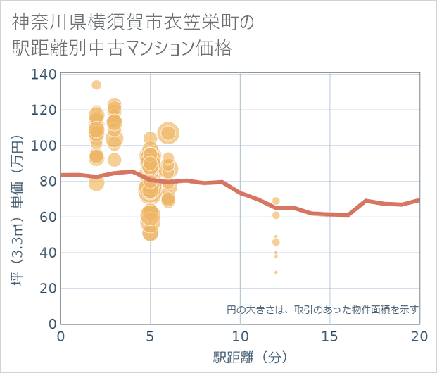 神奈川県横須賀市衣笠栄町の徒歩距離別の中古マンション坪単価