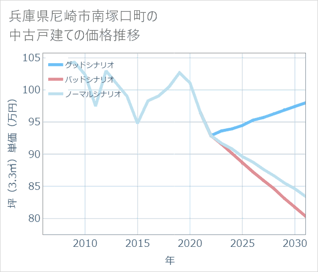 兵庫県尼崎市南塚口町の中古戸建て価格推移