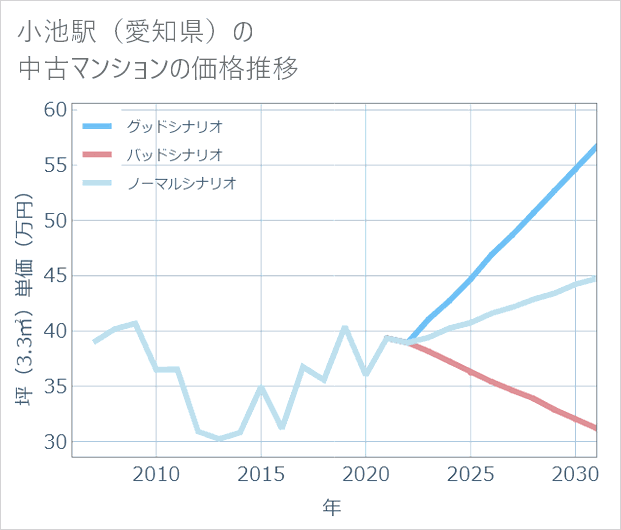 小池駅(愛知県)の中古マンション価格推移