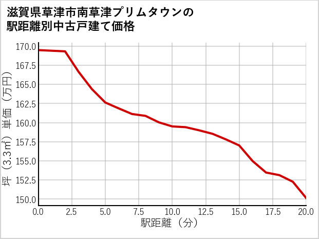 滋賀県草津市南草津プリムタウンの徒歩距離別の中古戸建て坪単価