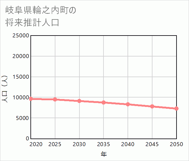 輪之内町の将来推計人口