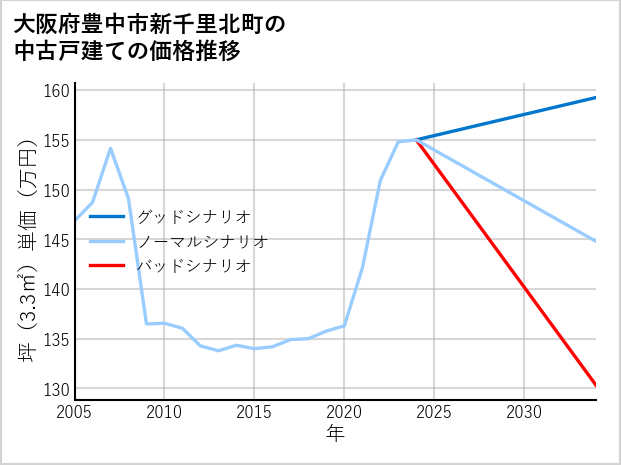 大阪府豊中市新千里北町の中古戸建て価格推移