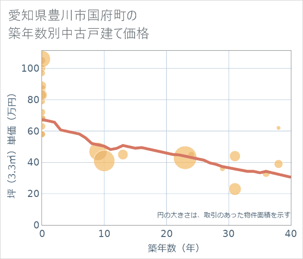 愛知県豊川市国府町の築年数別の中古戸建て坪単価