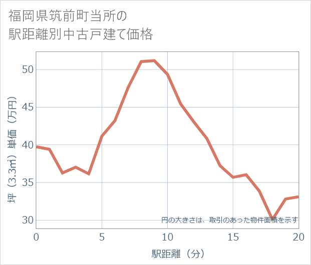 福岡県筑前町当所の徒歩距離別の中古戸建て坪単価
