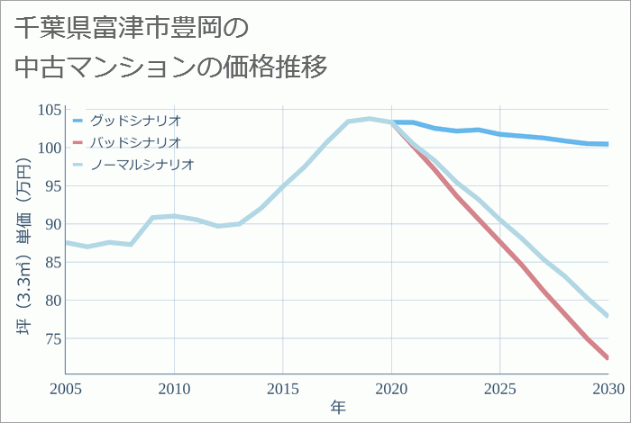 千葉県富津市豊岡の中古マンション価格推移