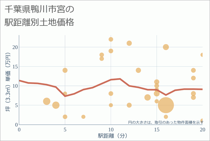 千葉県鴨川市宮の徒歩距離別の土地坪単価