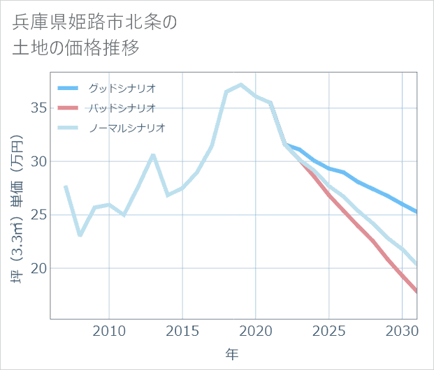兵庫県姫路市北条の土地価格推移