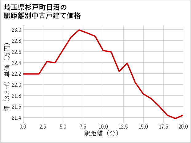 埼玉県杉戸町目沼の徒歩距離別の中古戸建て坪単価