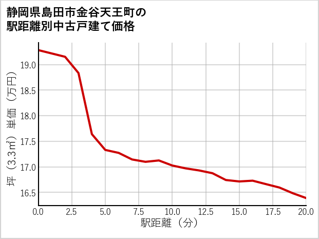 静岡県島田市金谷天王町の徒歩距離別の中古戸建て坪単価
