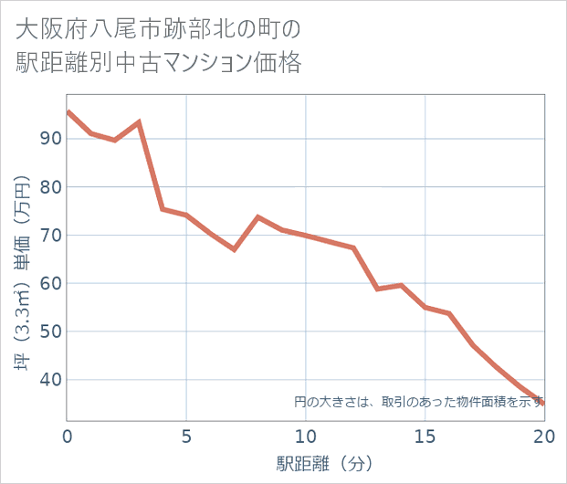 大阪府八尾市跡部北の町の徒歩距離別の中古マンション坪単価
