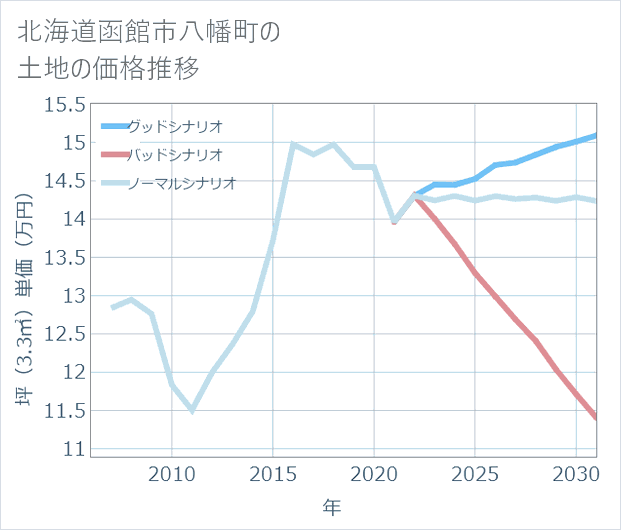 北海道函館市八幡町の土地価格推移