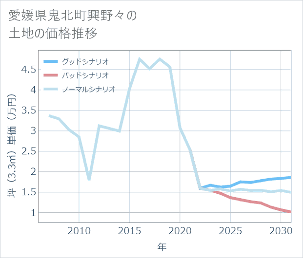 愛媛県鬼北町興野々の土地価格推移
