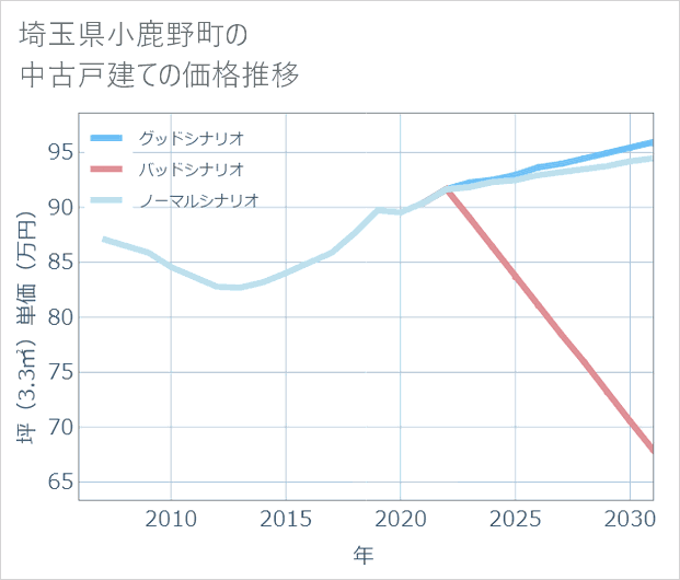埼玉県小鹿野町の中古戸建て価格推移