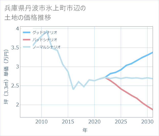 兵庫県丹波市氷上町市辺の土地価格推移
