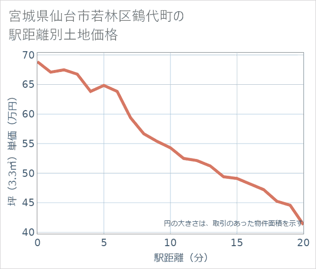 宮城県仙台市若林区鶴代町の徒歩距離別の土地坪単価