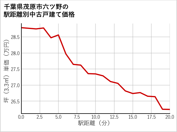 千葉県茂原市六ツ野の徒歩距離別の中古戸建て坪単価