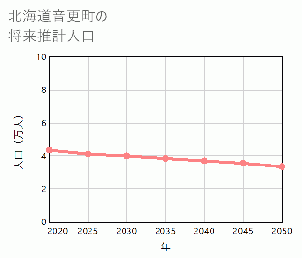 音更町の将来推計人口