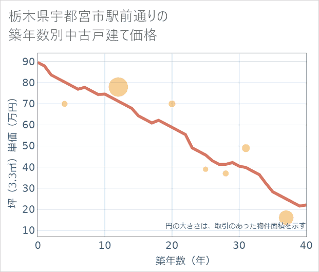 栃木県宇都宮市駅前通りの築年数別の中古戸建て坪単価