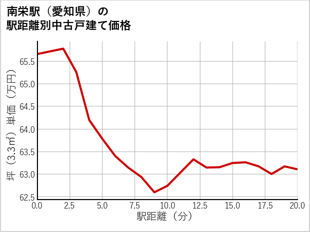南栄駅（愛知県）の徒歩距離別の中古戸建て坪単価