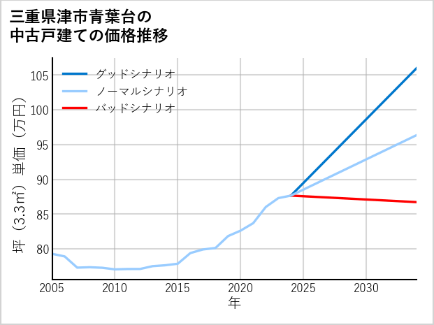 三重県津市青葉台の中古戸建て価格推移