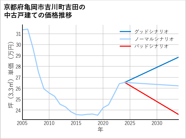 京都府亀岡市吉川町吉田の中古戸建て価格推移