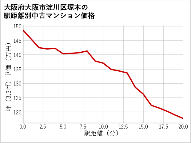 大阪府大阪市淀川区塚本の徒歩距離別の中古マンション坪単価