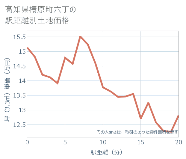 高知県檮原町六丁の徒歩距離別の土地坪単価