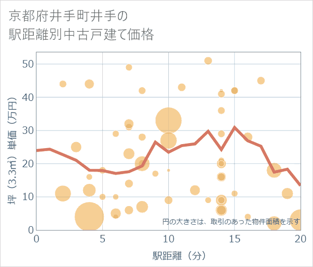 京都府井手町井手の徒歩距離別の中古戸建て坪単価