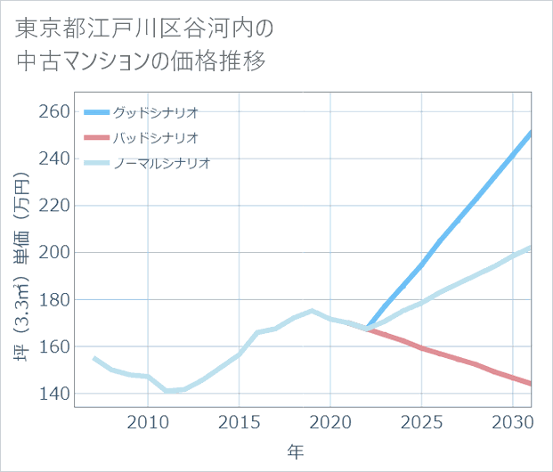 東京都江戸川区谷河内の中古マンション価格推移