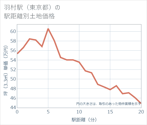 羽村駅（東京都）の徒歩距離別の土地坪単価
