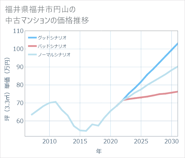 福井県福井市円山の中古マンション価格推移