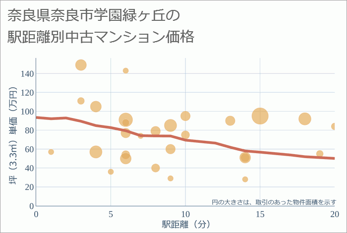 奈良県奈良市学園緑ヶ丘の徒歩距離別の中古マンション坪単価