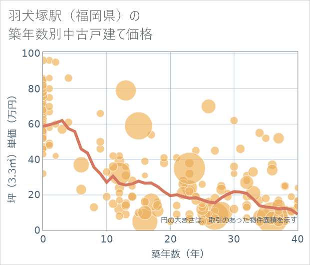 羽犬塚駅(福岡県)の築年数別の中古戸建て坪単価