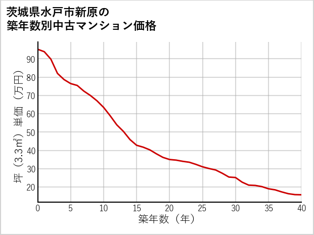 茨城県水戸市新原の築年数別の中古マンション坪単価