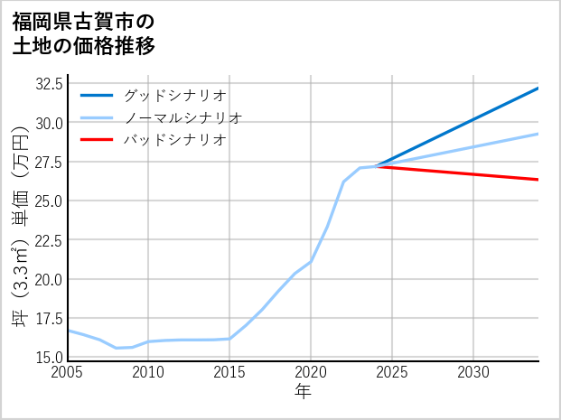 福岡県古賀市青柳町の土地価格推移