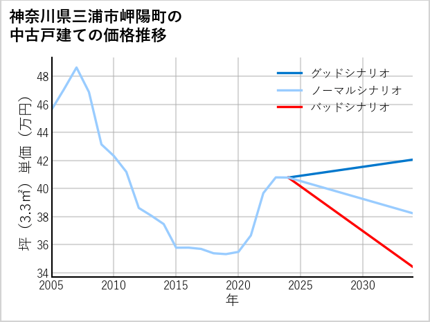 神奈川県三浦市岬陽町の中古戸建て価格推移