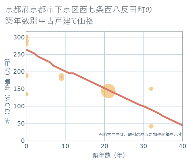 京都府京都市下京区西七条西八反田町の築年数別の中古戸建て坪単価