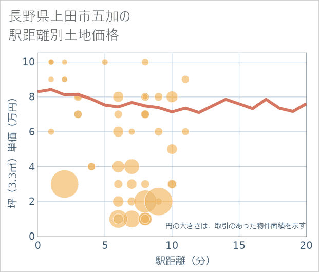 長野県上田市五加の徒歩距離別の土地坪単価