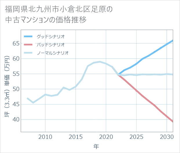 福岡県北九州市小倉北区足原の中古マンション価格推移