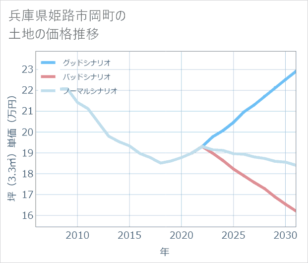 兵庫県姫路市岡町の土地価格推移