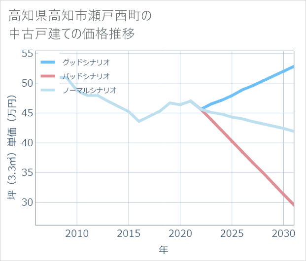 高知県高知市瀬戸西町の中古戸建て価格推移