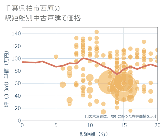 千葉県柏市西原の徒歩距離別の中古戸建て坪単価