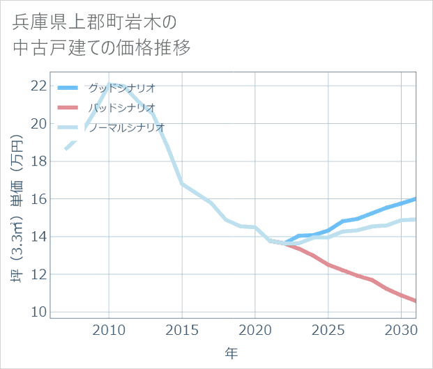 兵庫県上郡町岩木の中古戸建て価格推移