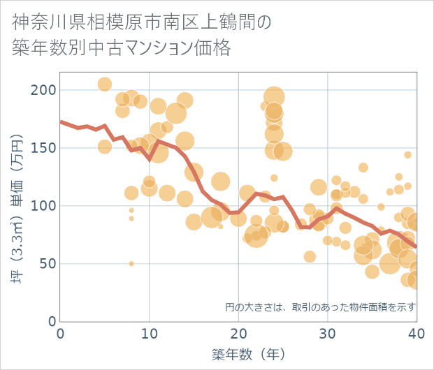 神奈川県相模原市南区上鶴間の築年数別の中古マンション坪単価