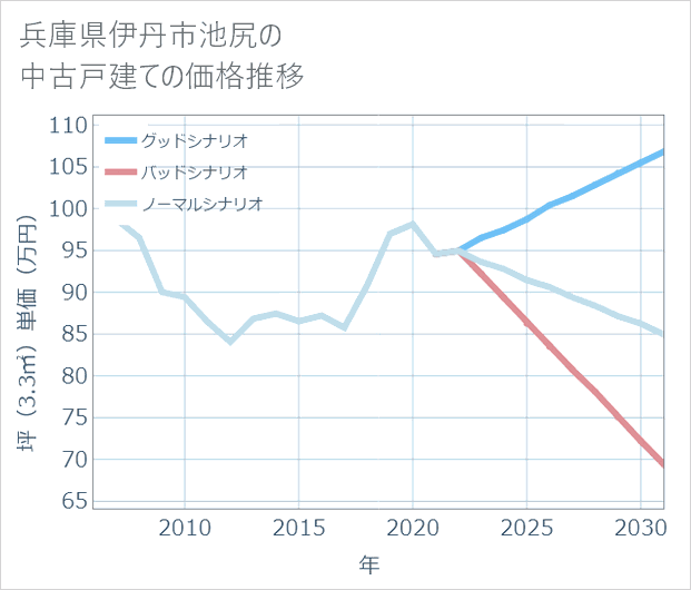 兵庫県伊丹市池尻の中古戸建て価格推移