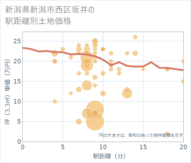 新潟県新潟市西区坂井の徒歩距離別の土地坪単価