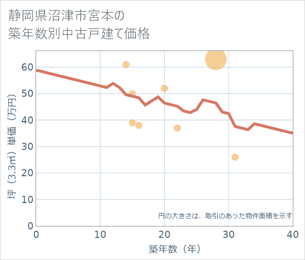 静岡県沼津市宮本の築年数別の中古戸建て坪単価