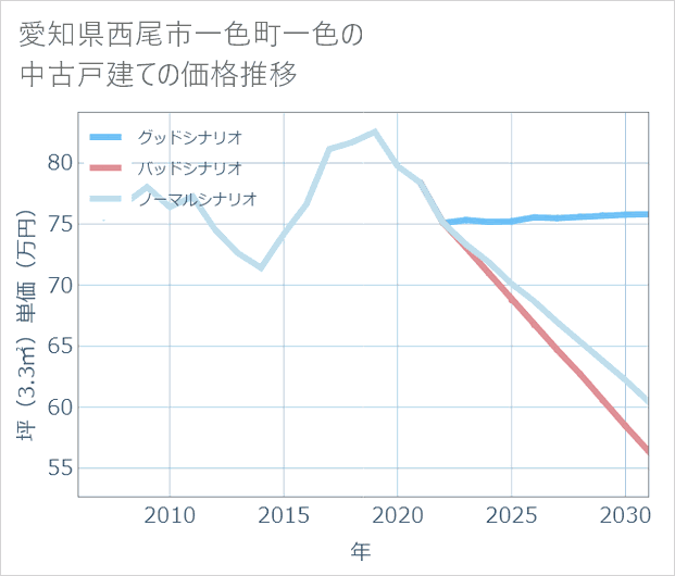 愛知県西尾市一色町一色の中古戸建て価格推移
