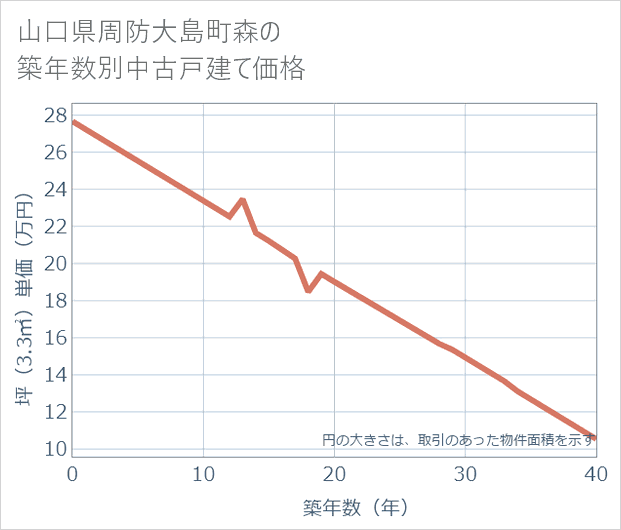 山口県周防大島町森の築年数別の中古戸建て坪単価