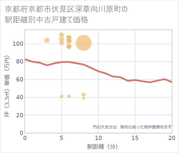 京都府京都市伏見区深草向川原町の徒歩距離別の中古戸建て坪単価